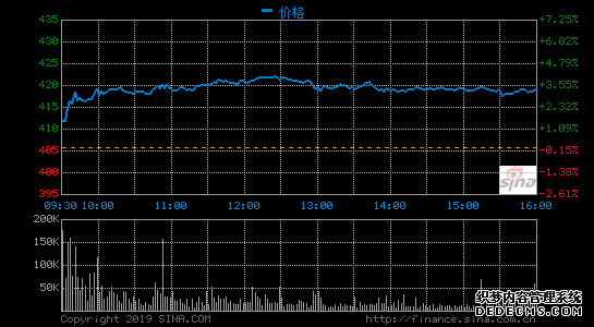特斯拉股價(jià)連創(chuàng)新高 CEO馬斯克身家已增至266億美元