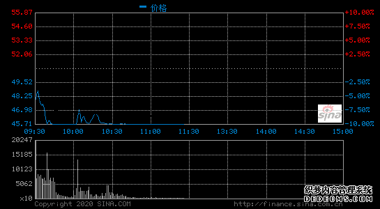 今日中興通訊A股跌停：現(xiàn)跌約10% 港股跌約18.39%