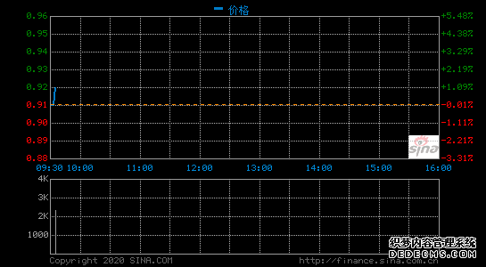 簡普科技第四季度營收2.897億元 同比下滑61%