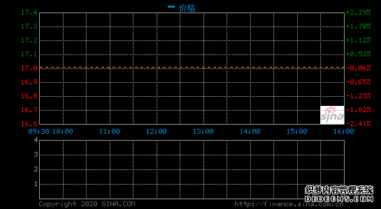 Snap第一季度營收4.6億美元 凈虧損同比收窄1%