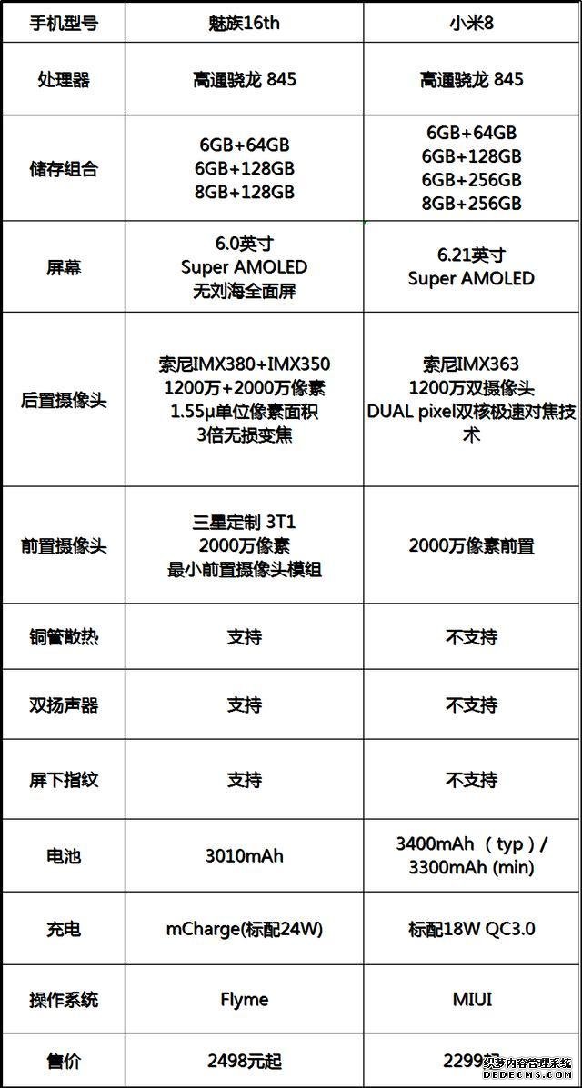 同為驍龍845卻沒(méi)屏下指紋 一降再降的小米8拿啥和魅族16 比