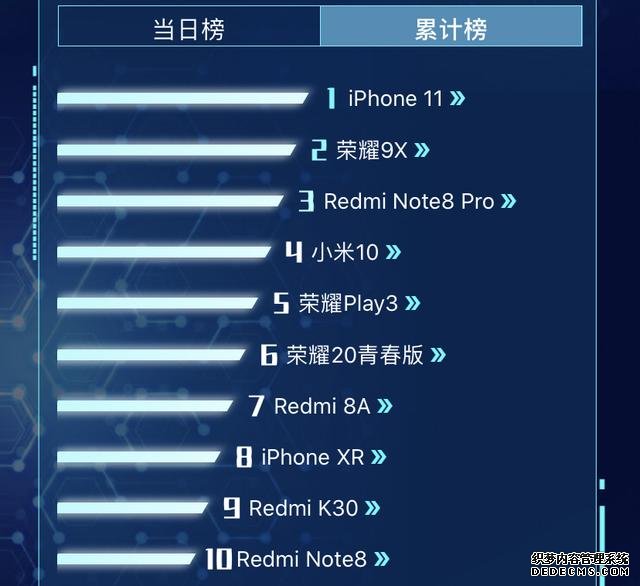 嘴上支持華為，然后下單蘋果？iPhone 11再次成為銷量冠軍！