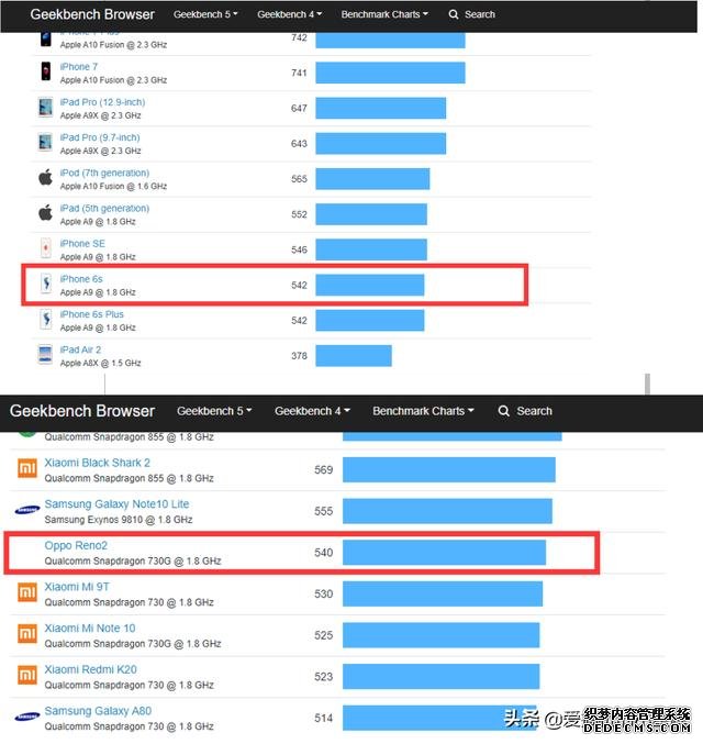 五年前發(fā)布的iPhone 6S，相當(dāng)于現(xiàn)在什么檔次的安卓手機(jī)?
