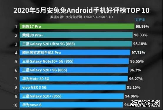 5月份哪部手機(jī)好評(píng)率最高？不是華為，不是小米，而是魅族