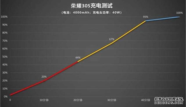 2000元檔位的誠意5G手機 榮耀30S帶來全面的體驗