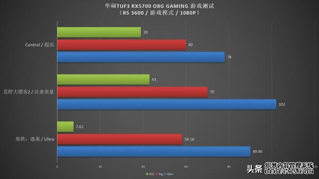 非公版A卡悍將，TUF3-RX5700 EVO用實力喊YES