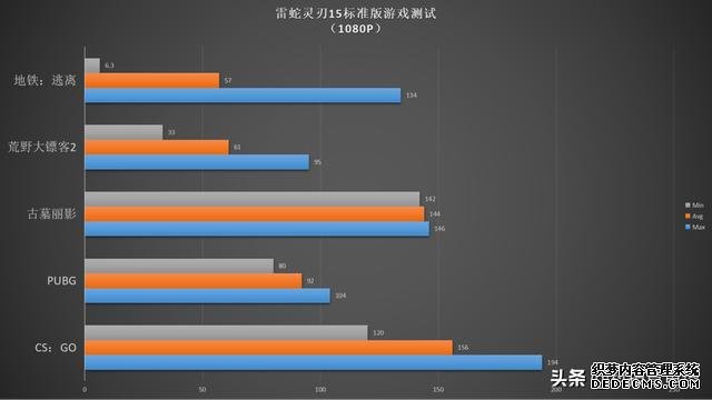 144Hz高色域顯示器，這才是高端游戲本該有的畫(huà)面表現(xiàn)