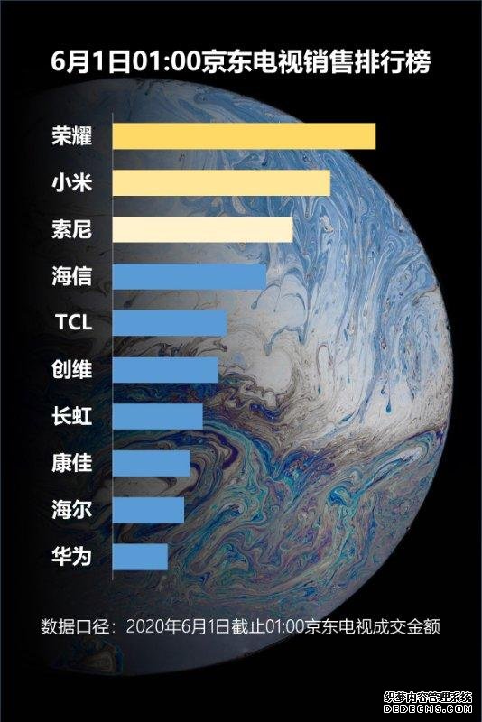 喜迎開門紅！榮耀智慧屏X1成京東黑電品類首銷最快破萬新品