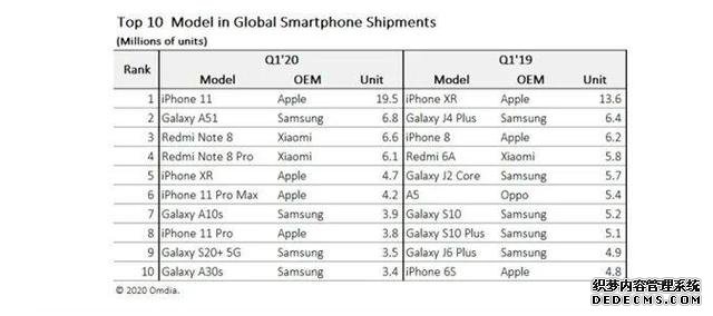 Redmi Note 8 Pro依舊很能打，全球銷量排行榜上有名