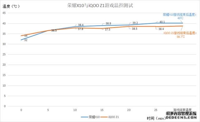 iQOO Z1對比榮耀X10：性能強悍只是基礎(chǔ)，溫控才是關(guān)鍵