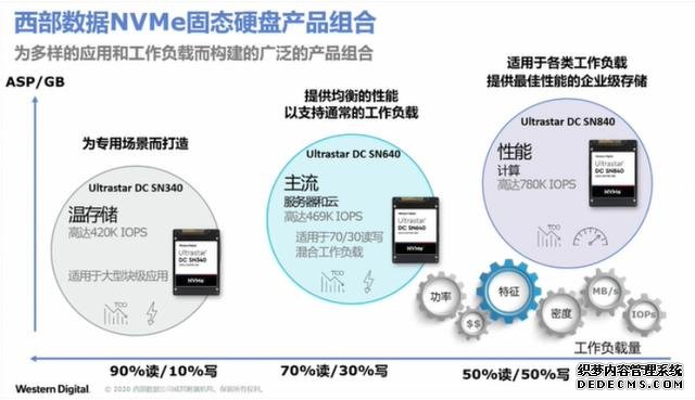 西部數(shù)據(jù)發(fā)布新款企業(yè)NVME SSD SN840，大幅提升數(shù)據(jù)吞吐能力