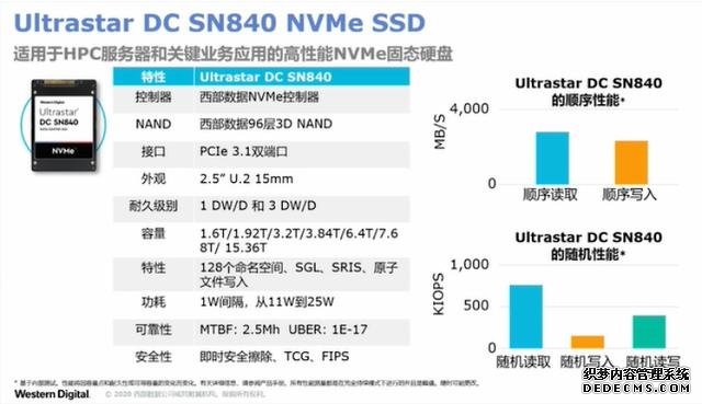 西部數(shù)據(jù)發(fā)布新款企業(yè)NVME SSD SN840，大幅提升數(shù)據(jù)吞吐能力