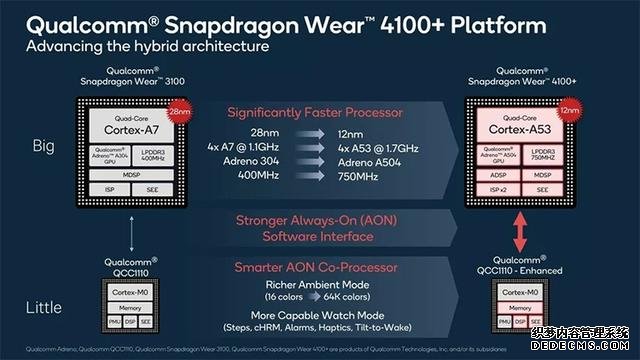 高通發(fā)布驍龍Wear 4100系列芯片 性能大幅提升85%