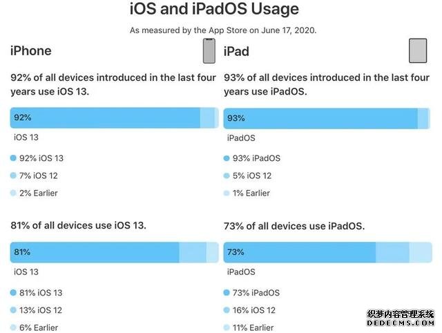為什么不更新iOS13？蘋果公布最新數(shù)據(jù)：7%果粉還在用iOS12