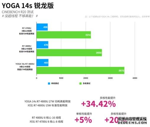 R7 4800U+4266MHz內(nèi)存，苦等一個(gè)月，聯(lián)想YOGA14s終于有消息了