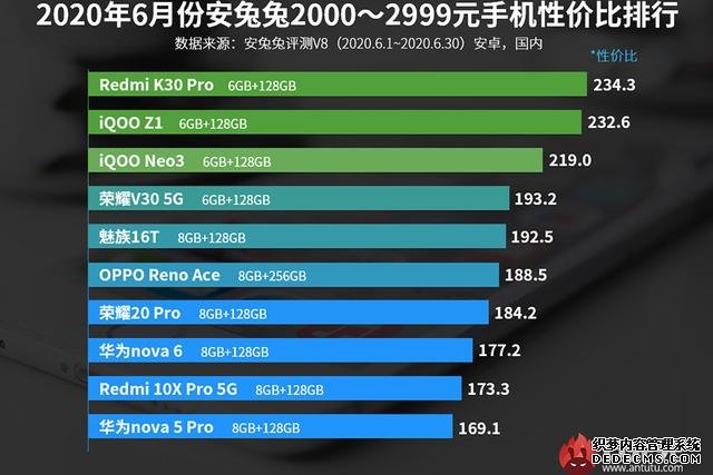 果然是紅米K30 Pro：6月手機性價比排名，驍龍865靠降維打擊贏了