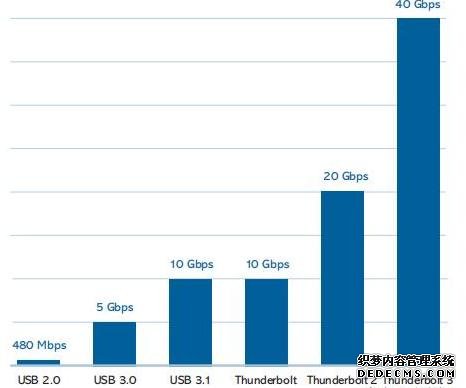 iPhone 13要用的充電口，到底好在哪？