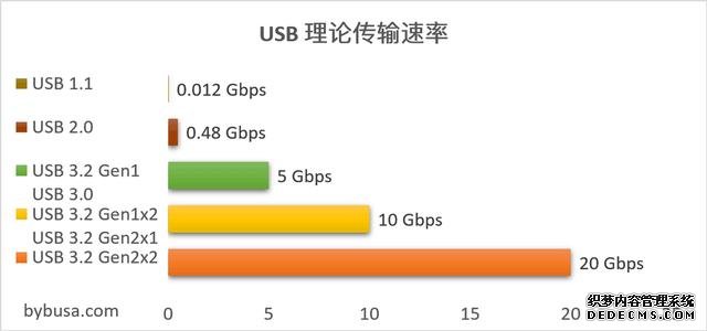 iPhone 13要用的充電口，到底好在哪？