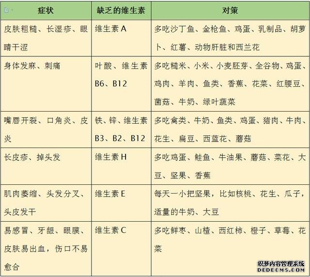 不用驗(yàn)血，看癥狀辨別缺什么維生素、吃什么補(bǔ)！這張表請(qǐng)收好