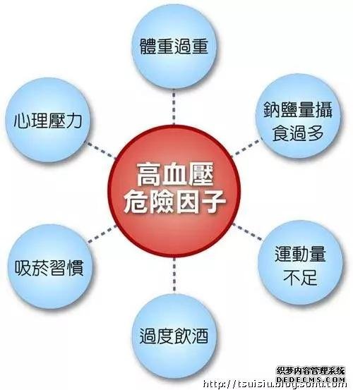 揭露“三高”真相：高血壓、高血脂、高血糖