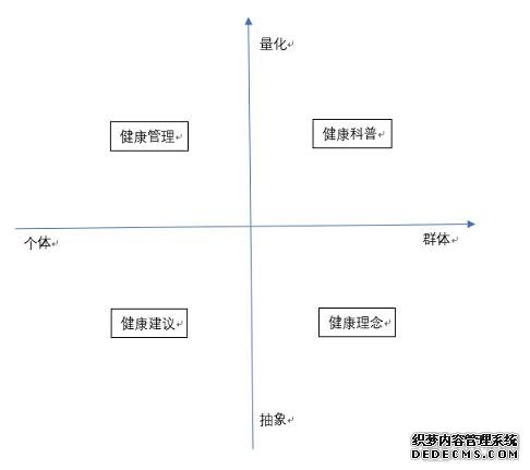 健康管理七日談：如何構(gòu)建清晰、可達(dá)、實(shí)用的健康管理解決方案？