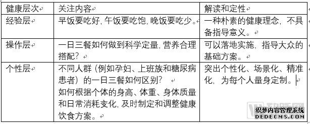 健康管理七日談：如何構(gòu)建清晰、可達(dá)、實(shí)用的健康管理解決方案？