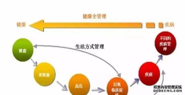 人人都說健康管理，你知道什么是健康管理么？