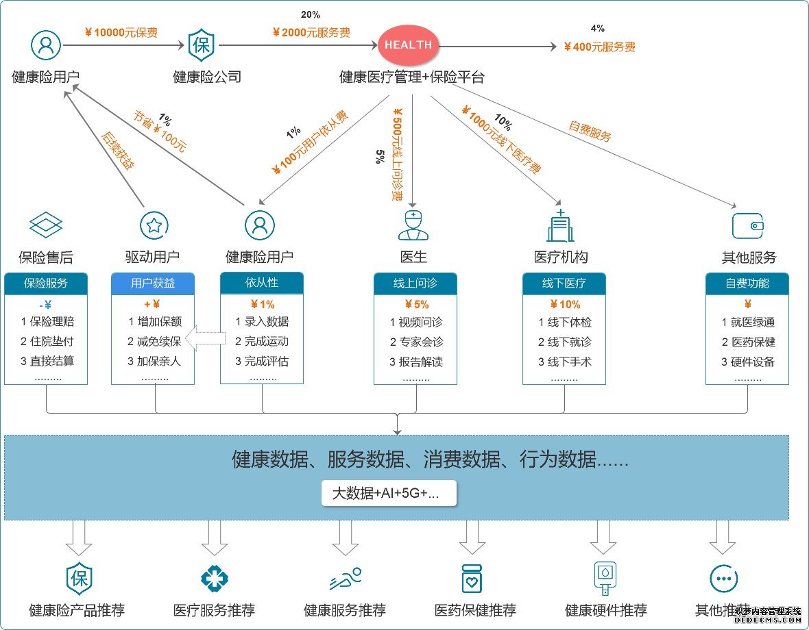 健康險(xiǎn)+醫(yī)療和健康管理該怎么做？