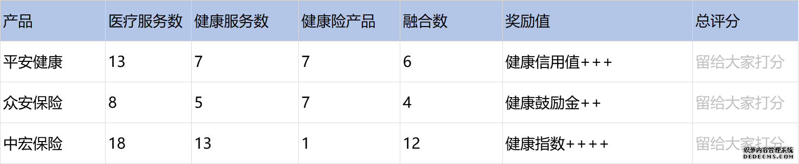 健康險(xiǎn)+醫(yī)療和健康管理該怎么做？