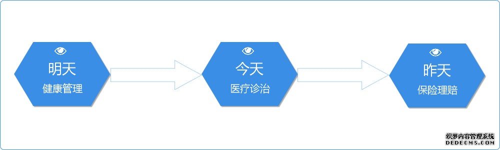 健康險(xiǎn)+醫(yī)療和健康管理該怎么做？