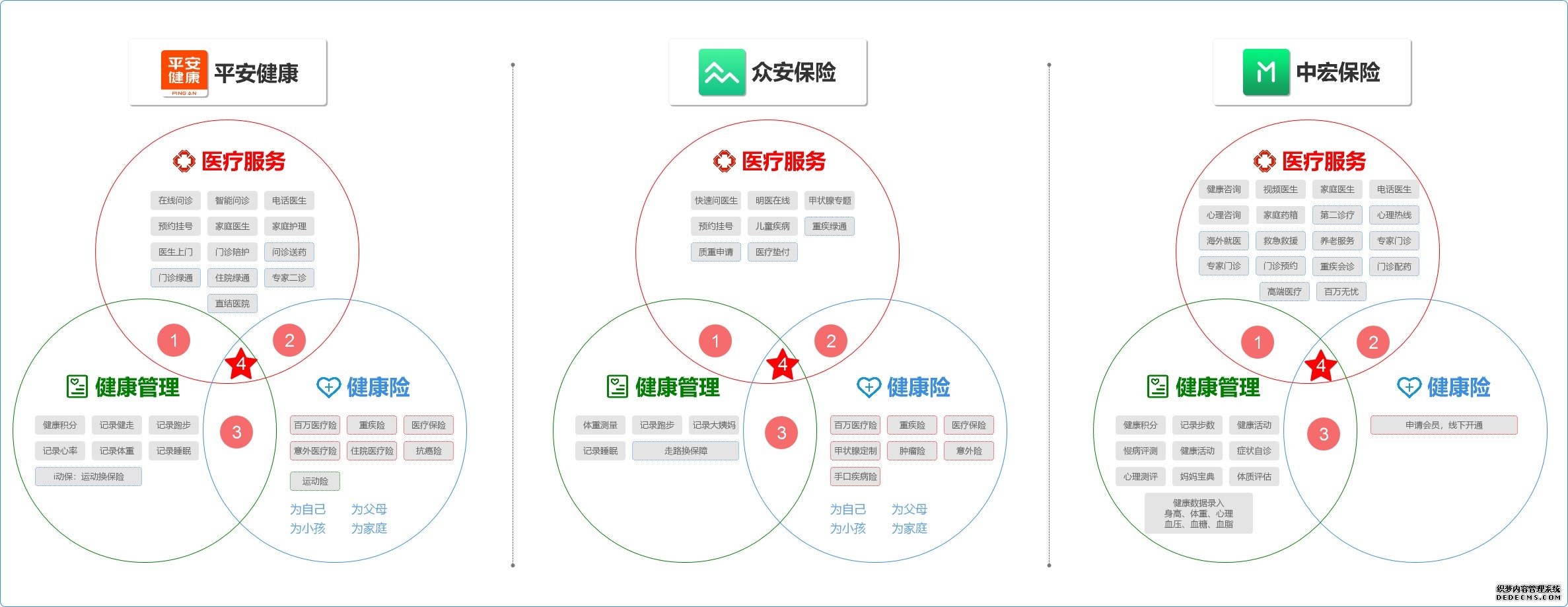 健康險(xiǎn)+醫(yī)療和健康管理該怎么做？